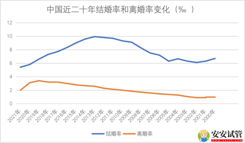 离婚人数连续三年下降，为什么？(图3)